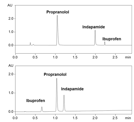 Chromatogramm zum SFC-Feature